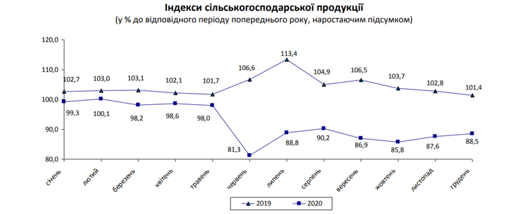 индексы аграрной продукции, график