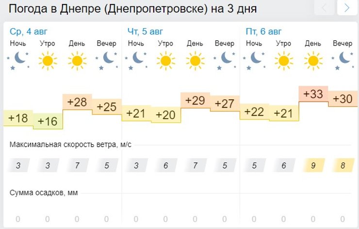 Днепр, погода, прогноз,