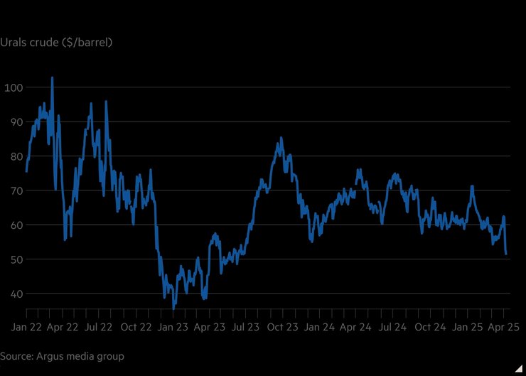 ціна на російську нафту, ціна нафти РФ, нафта Urals, динаміка ціни на нафту
