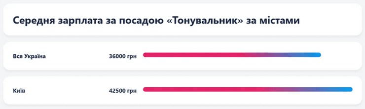 Зарплати тонувальника