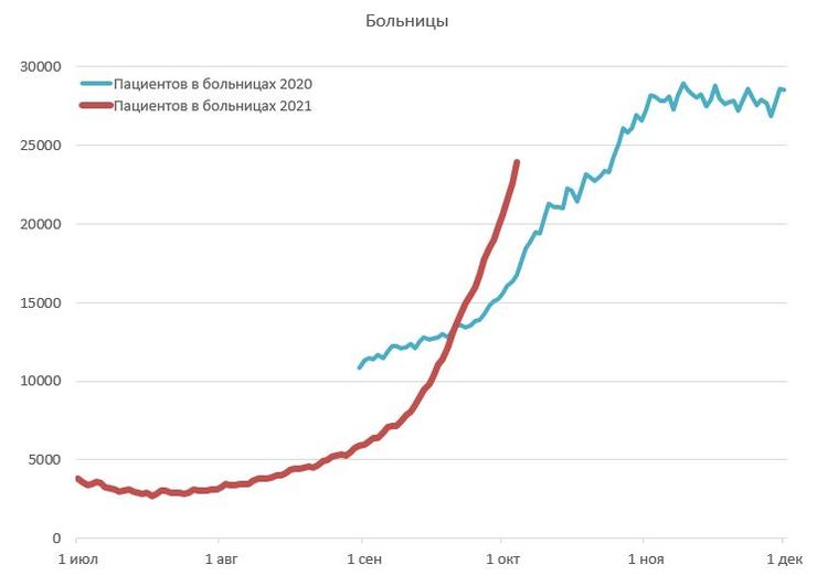 заповненість лікарень