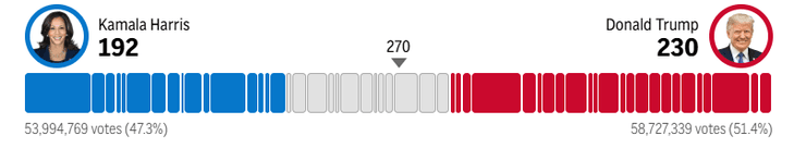 Інфографіка Гарріс/Трамп