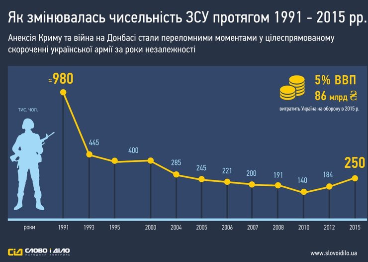 Изменение численности армии Украины в 1991–2015 годах инфографика об изменении численности армии Украины в 1991–2015 годах