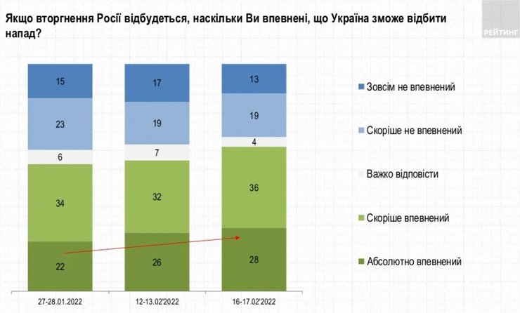 рейтинг опрос, соцопрос, украина настроения, война с рф