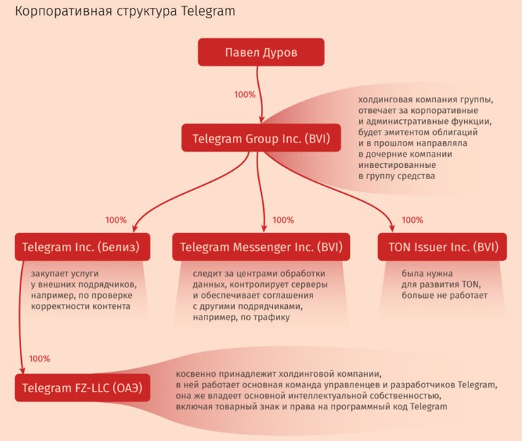 корпоративная, структура, телеграм, павел дуров, инфографика