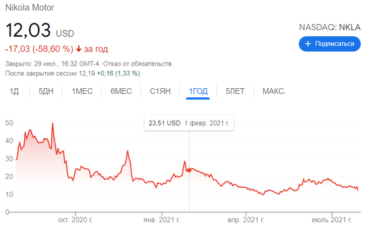 Динамика, курс акций, Nikola