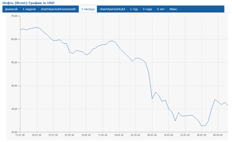 динамика цены на нефть brent