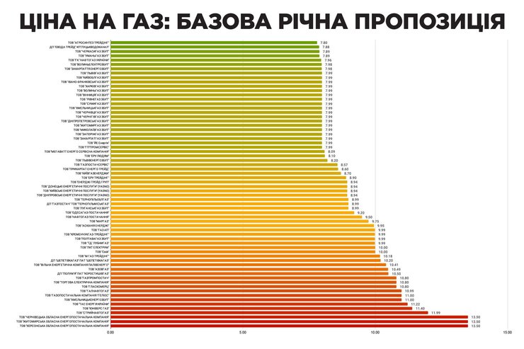 газ, ціна на газ, вартість газу в Україні, річні тарифи на газ