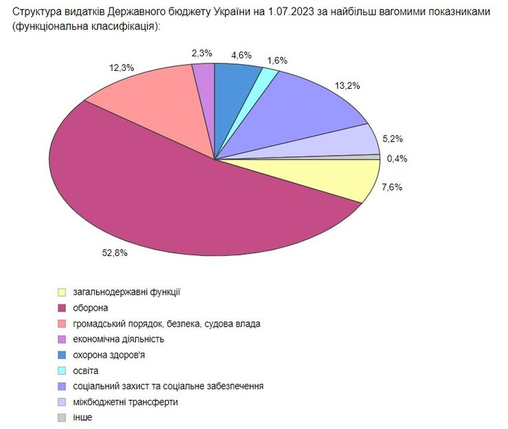 Расходы бюджета 2023 года