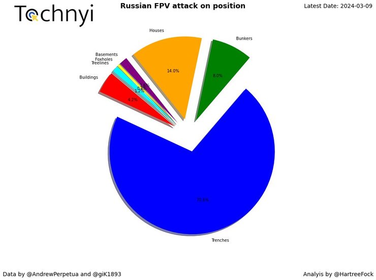 Структура ударів російських дронів по укріпленнях