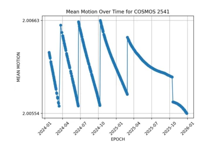 Як виглядає сигнал супутника "Тундра" Cosmos 2541 системи "Купол" ПКС РФ