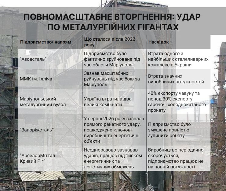 Состояние металлургических предприятий Украины после 2022 года