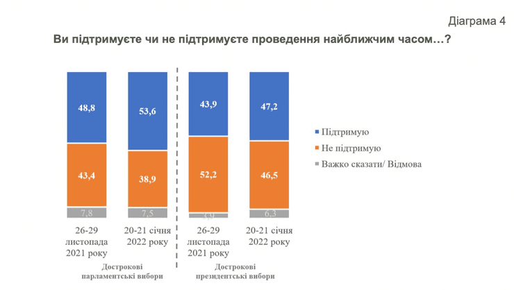 Верховна Рада, дострокові вибори, парламентські вибори, опитування, рейтинг партій