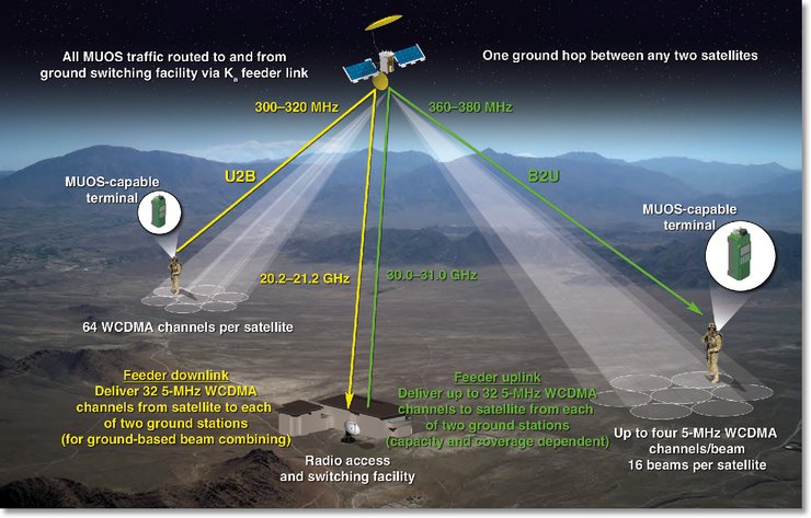 военные спутники, военная связь, спутниковая связь