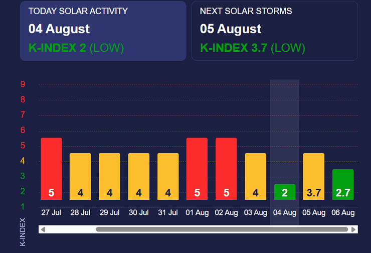 магнитные бури в украине будут не сильными