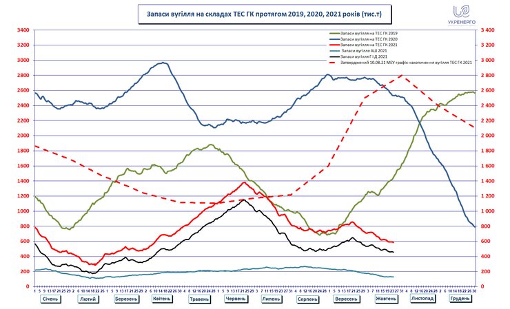 ТЭС, запасы угля, Укрэнерго
