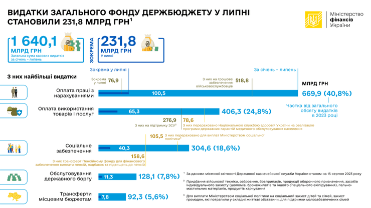 Бюджет, витрати, виплати військовим