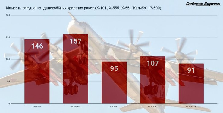 Количество ракет РФ