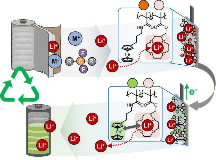 Процесс извлечения лития из аккумулятора