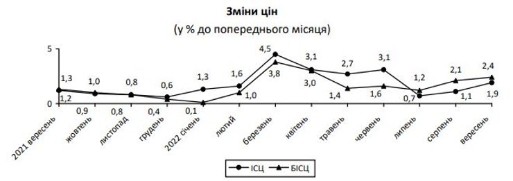 інфляція, ціни на продукти