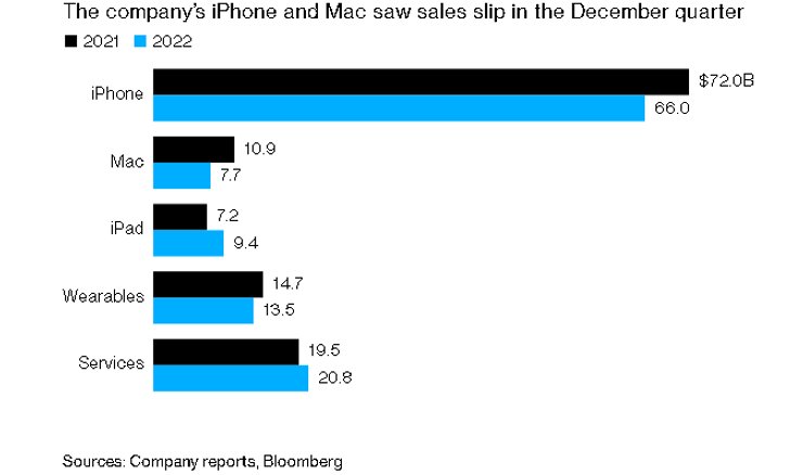 Apple, рынок, показатели продаж