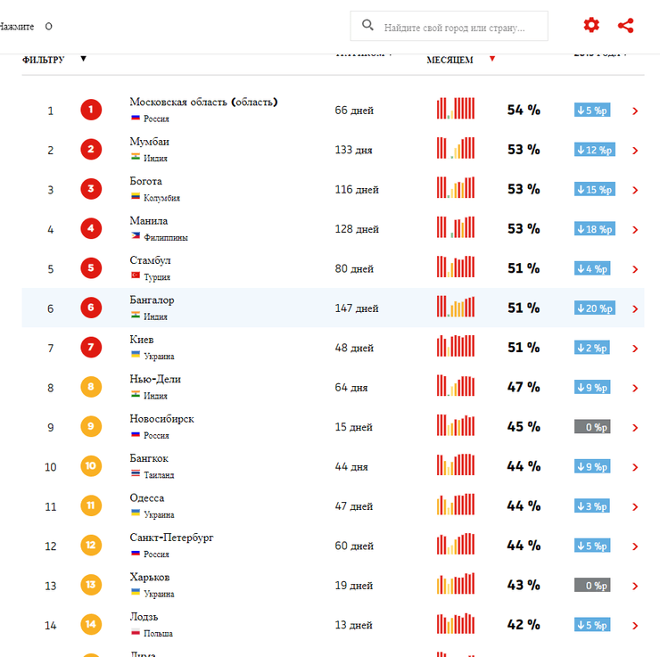 Киев на 7 месте в рейтинге городов мира с самыми большими пробками