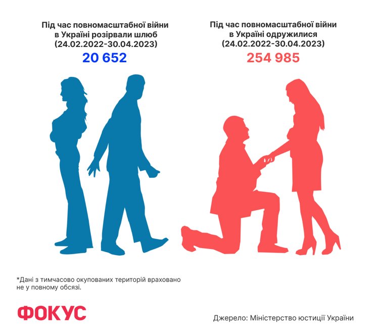 статистика, шлюби, розлучення, війна