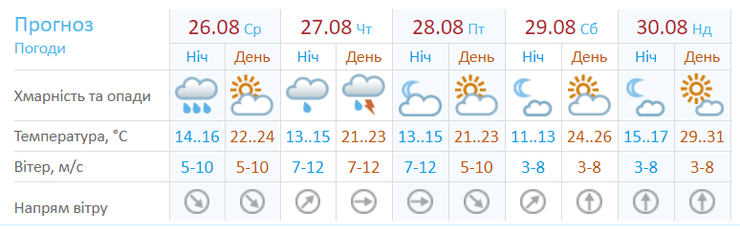 прогноз погоды на конец августа