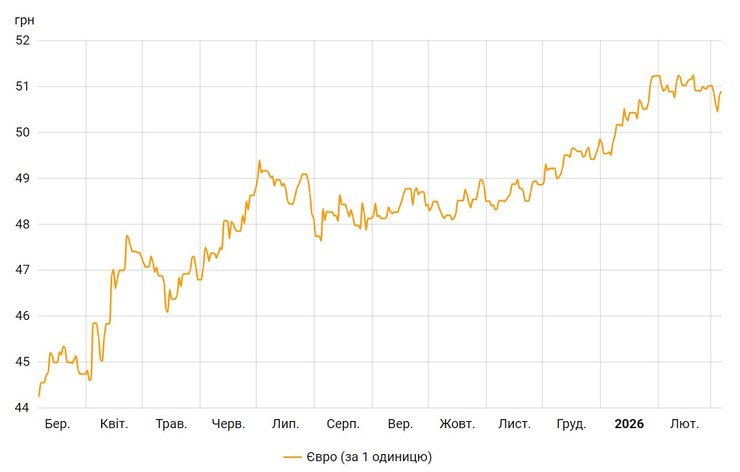 У перші дні березня євро демонструвало кількаденне падіння