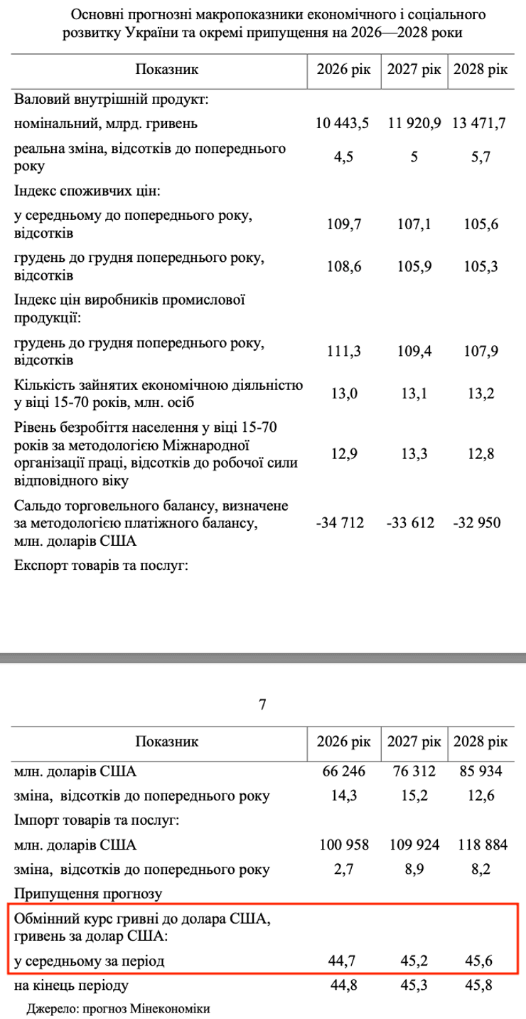 Який буде курс долара в Україні у 2026-2028 роках