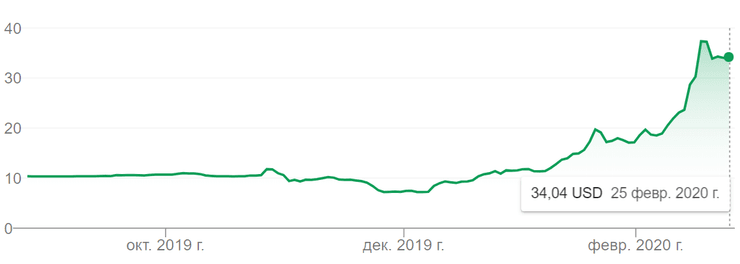 динамика курса акций Virgin galactic