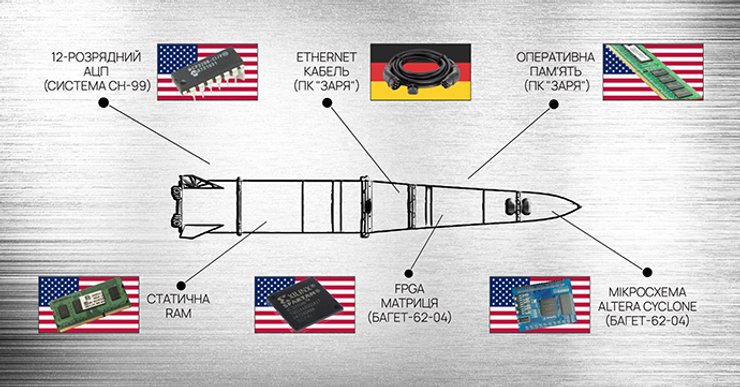 Texas Instruments, американські компоненти у зброї, іноземні деталі, російські озброєння, торгівля з Росією