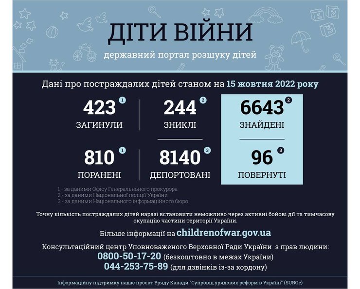 погибшие дети, пропавшие дети. раненые дети