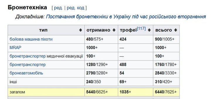 Количество бронетехники ВСУ