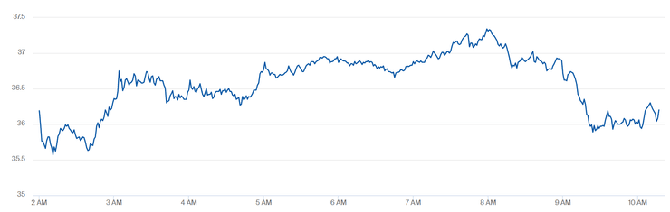 динамика цены на нефть brent