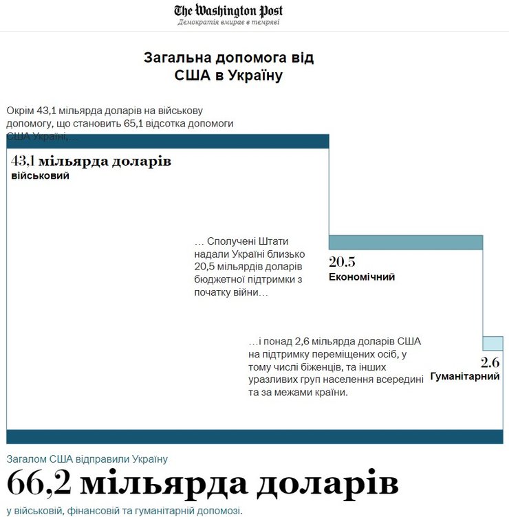 Як витрачено 66 млрд дол. допомоги США Україні