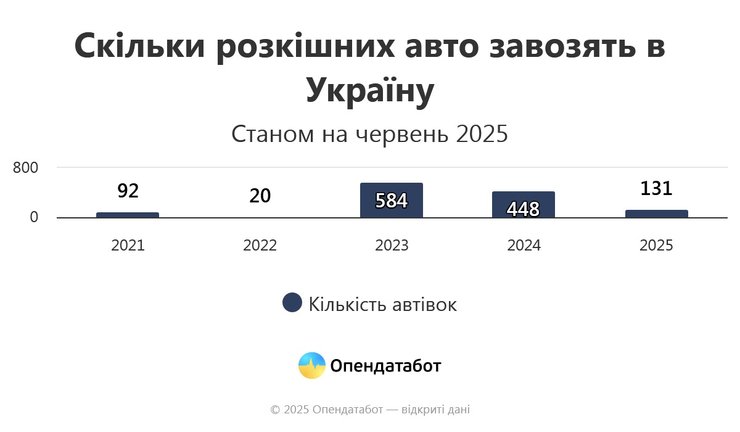 Продажи дорогих авто в Украине