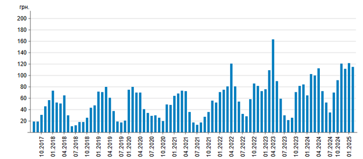 График роста цены