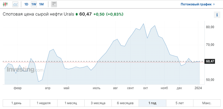 Цены на российскую нефть в прошлом году росли с сентября по ноябрь