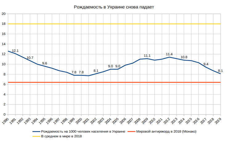 рождаемость в украине, график