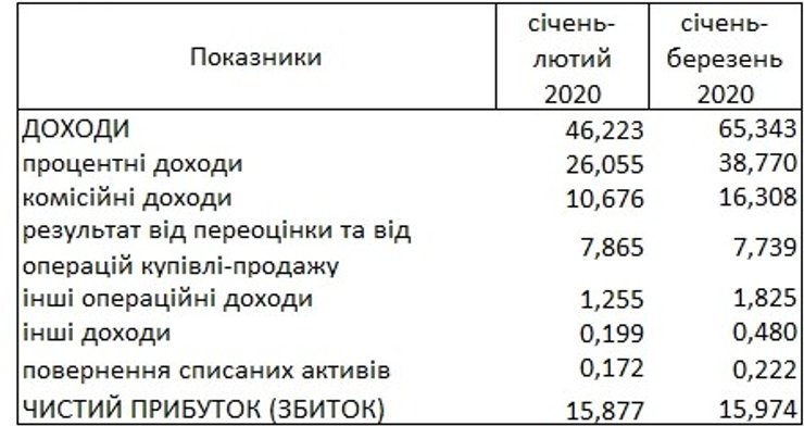 доходы украинских банков в первом квартале 2020