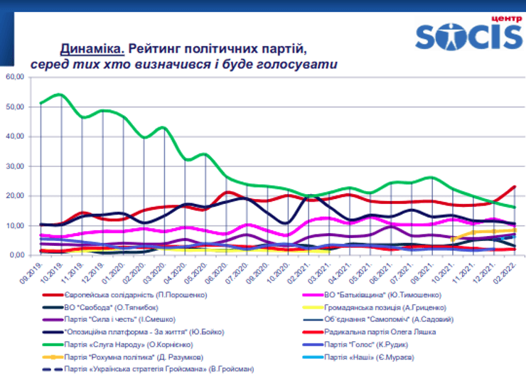 Рейтинг СОЦІС антирейтинг соцопитування парламентські вибори Європейська солідарність Слуга народу