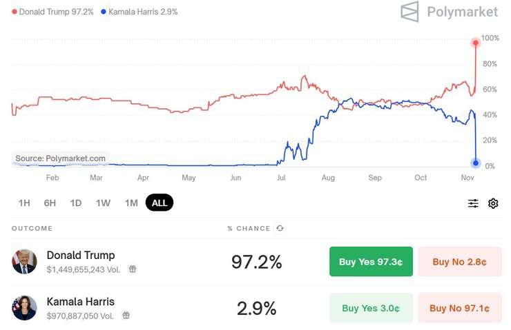 Выборы в США, Polymarket шанси, 6 ноября