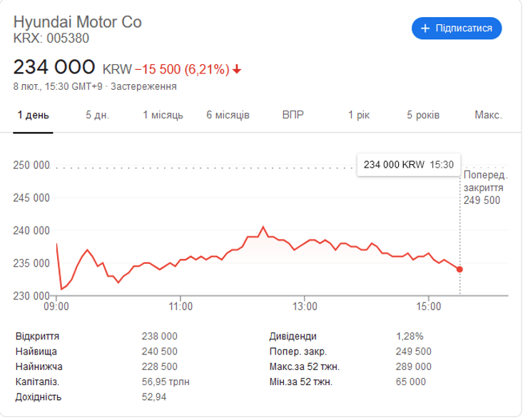акції hyundai впали, ціна на біржі