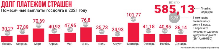 долг, государственный долг, помесячные выплаты, инфографика