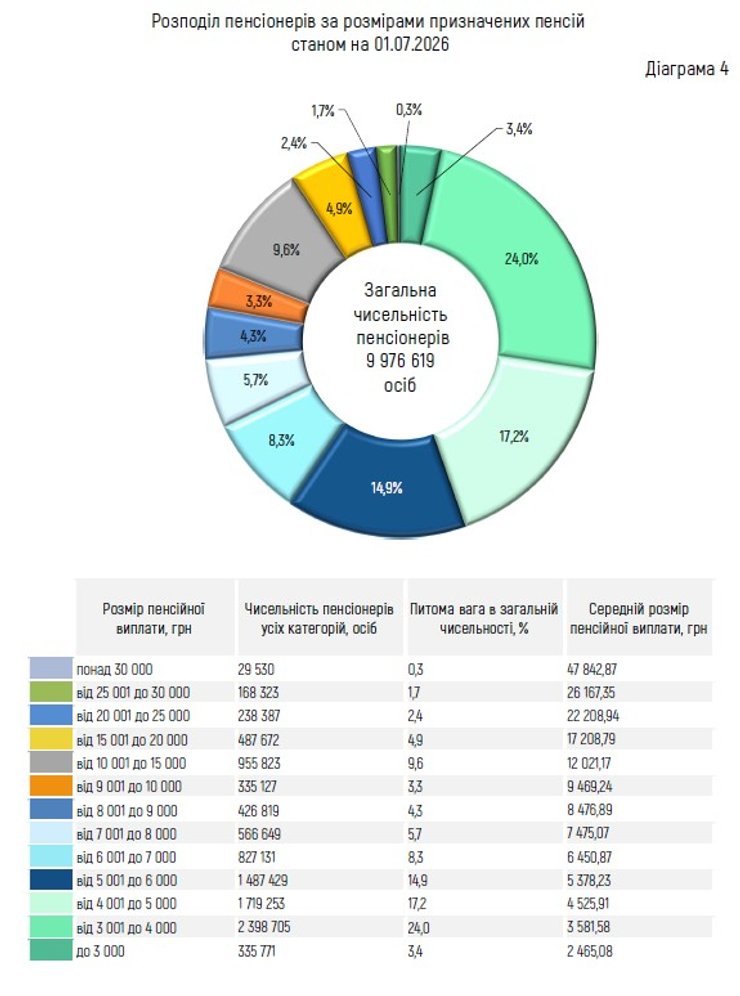 инфографика о пенсиях в Украине за I полугодие 2026 года