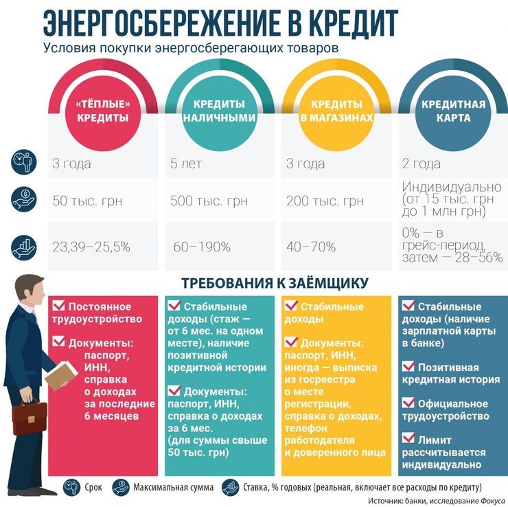 инфографика, энергосбережение, теплый кредит, как получить кредит с компенсацией ставки