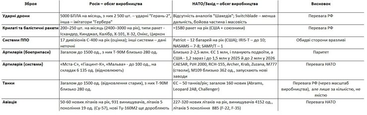 РФ имеет преимущество над НАТО по некоторым позициям оружия