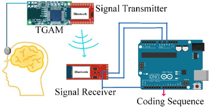 Сигналы мозговых волн преобразует специальный датчик, который потом их передает на приемник и в конечном итоге они поступают к метаповерхности