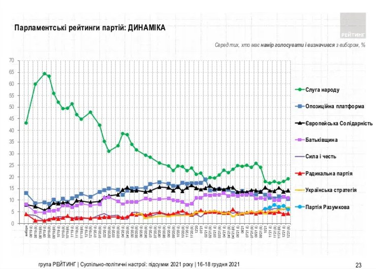 Рейтинг Слуга народа